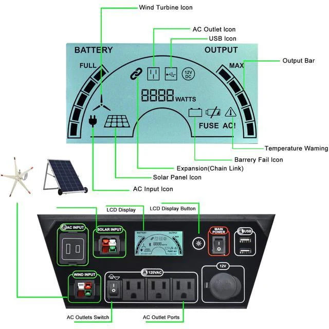3600W Solar & Wind Powered Pure Sine Wave Off-Grid Generator with 2pcs 100W Solar Panel L483